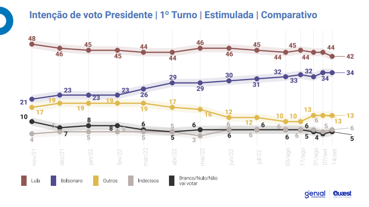 Pesquisa Quaest