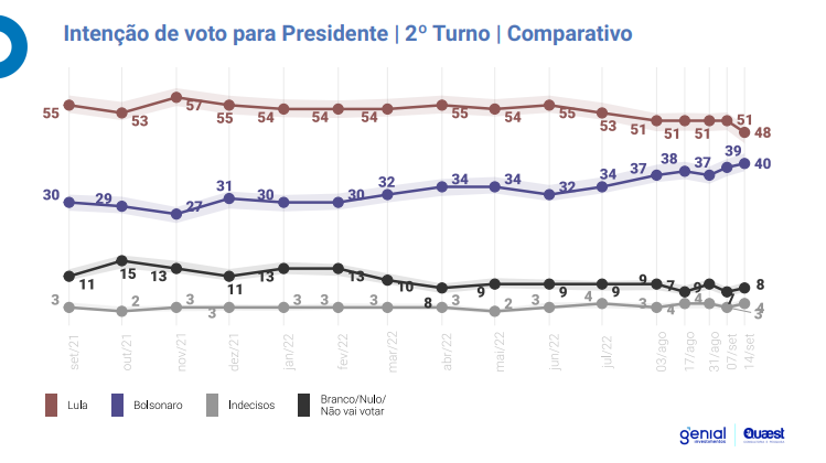 Quaest: Lula Lidera Com 42% E Bolsonaro Tem 34% – PT Piauí