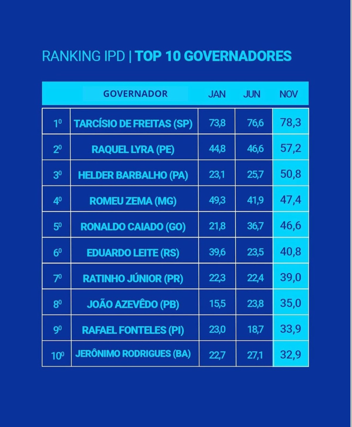 Ranking dos 10 governadores mais populares na internet