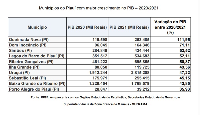 Municípios do Piauí com maior crescimento no PIB