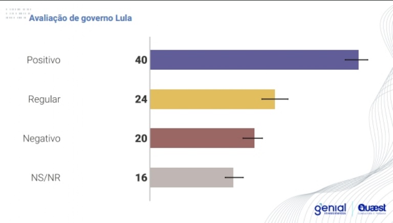 Avaliação do governo Lula