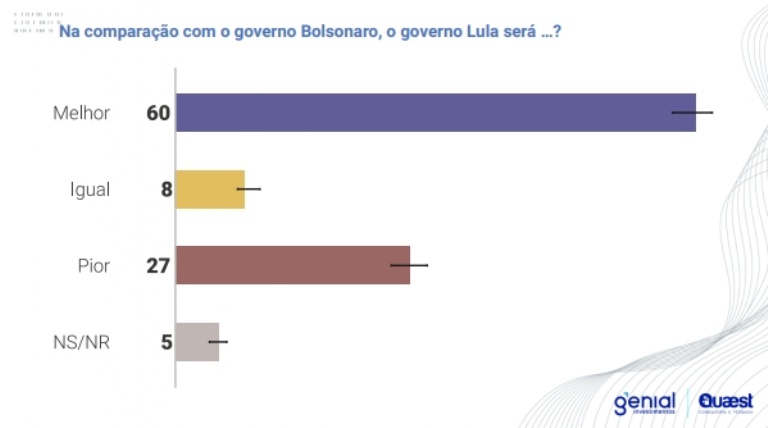 Avaliação do governo Lula