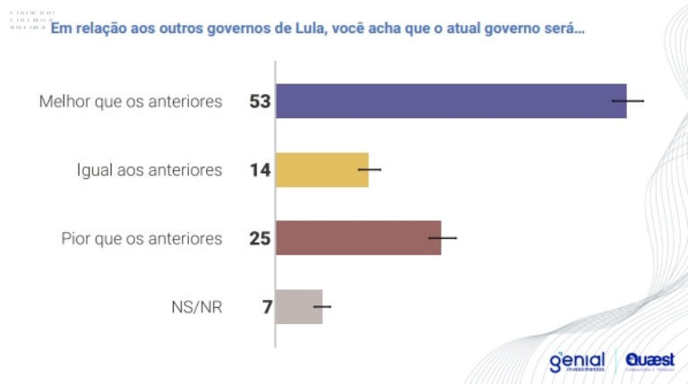 Avaliação do governo Lula