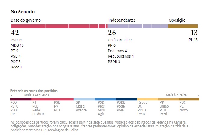 Gráfico de pesquisa de intenções de votos no Senado