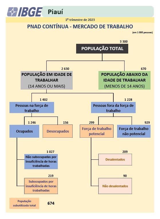Dados do Piauí