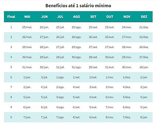 O calendário de depósitos ocorre de acordo com o último dígito do Número de Identificação Social (NIS) do beneficiário