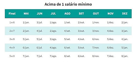 O INSS irá pagar prioritariamente os beneficiários que recebem até um salário mínimo e, a partir de junho começa a depositar os valores daqueles que recebem mais que o mínimo