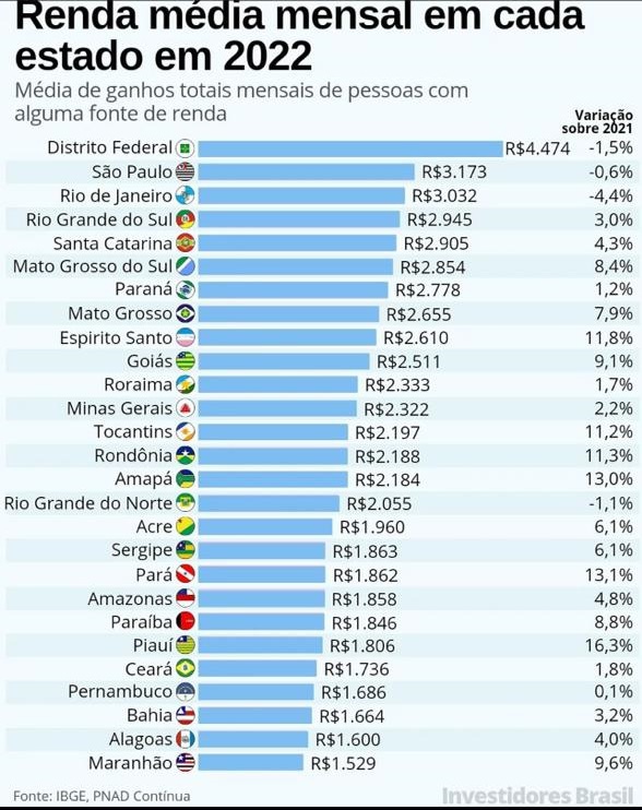 Piauí registra o maior crescimento de renda, aponta IBGE