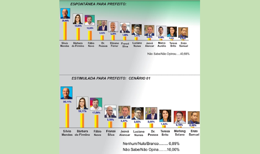 Fábio Novo cresce, empata com Bárbara e reduz diferença para Sílvio