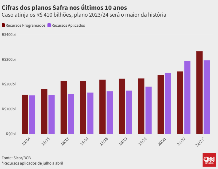 Plano Safra