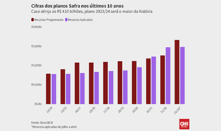 É hoje! Governo lança maior Plano Safra da história do Brasil