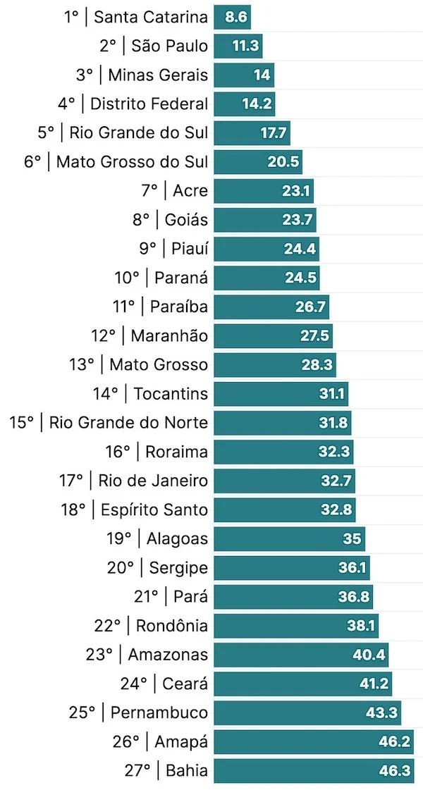 Piauí aparece como melhor colocado do Nordeste e o nono no ranking nacional