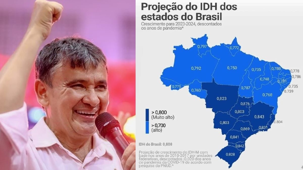 Piauí atinge 'Alto Desenvolvimento' no IDH. Wellington Dias comemora!