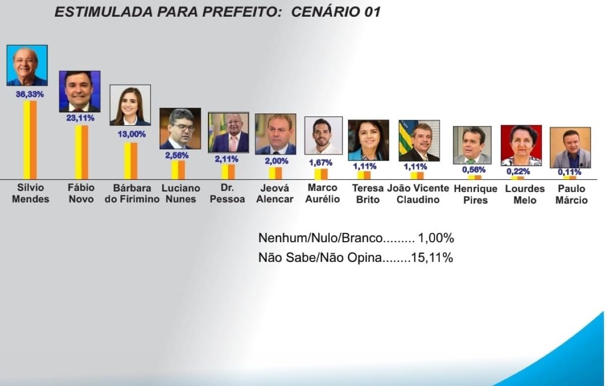 Fábio Novo aumenta vantagem sobre Bárbara, e diminui distância de Sílvio