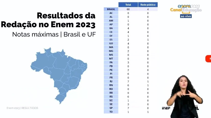 Piauí tem 6 redações nota mil no Enem 2023; 2º melhor resultado do país