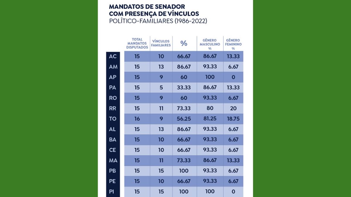 De pai para filho: homens e herdeiros políticos são maioria no Senado