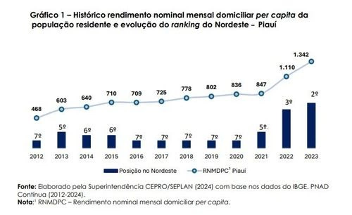IBGE e Cepro apontam o Piauí como líder no Nordeste em crescimento de renda