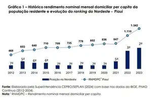 IBGE e Cepro apontam o Piauí como líder no Nordeste em crescimento de renda(Ccom)