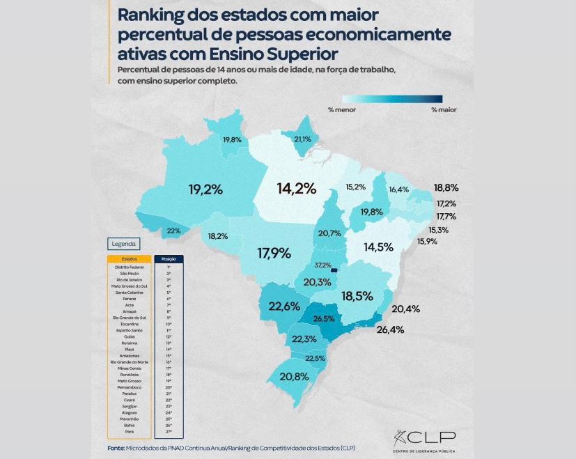 Piauí tem maior percentual de profissionais com ensino superior do Nordeste