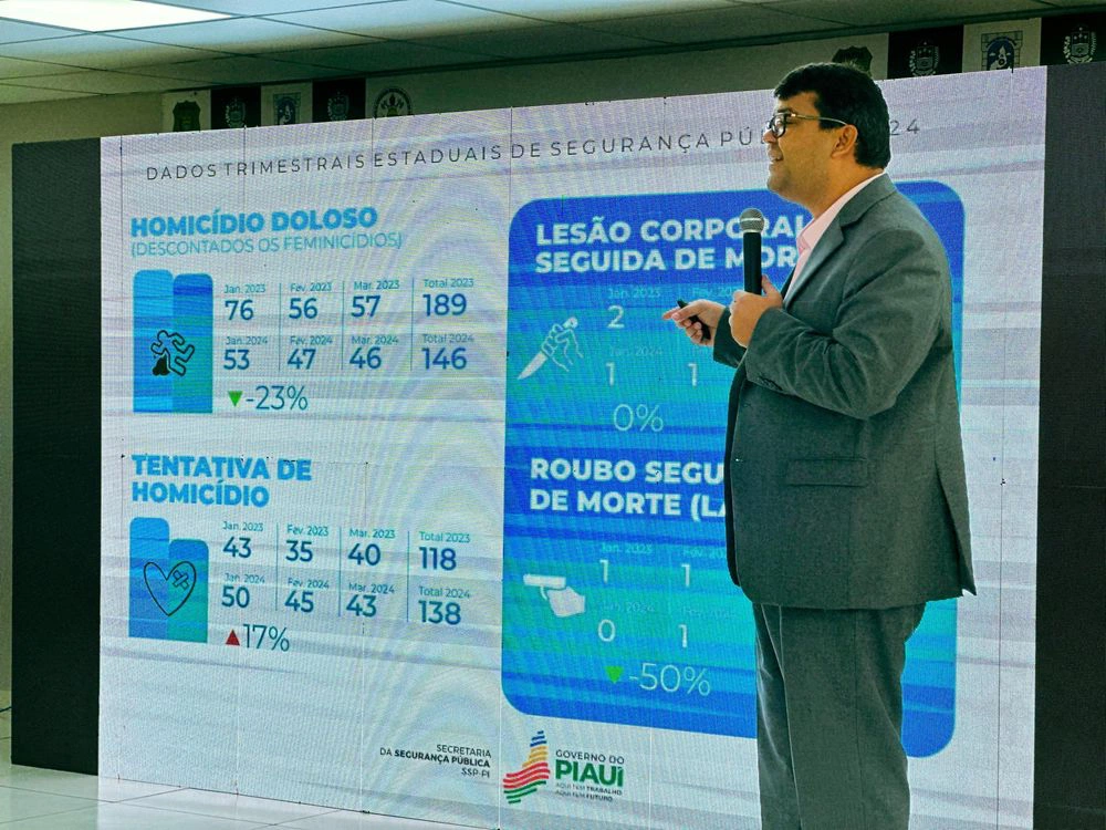 Piauí registra redução de 23% no número de homicídios dolosos no 1º trimestre