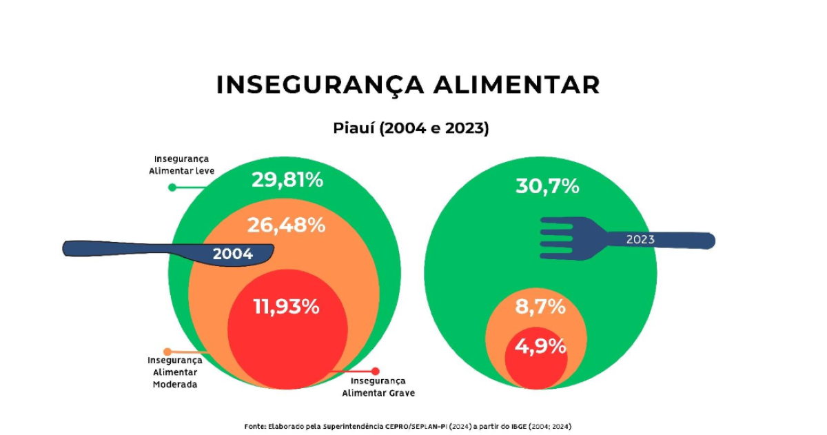 Gráfico de insegurança alimentar Brasil-Nordeste-Piauí nos últimos 20 anos