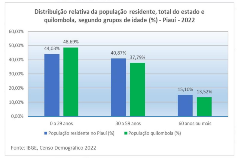 Perfil da população quilombola no Piauí