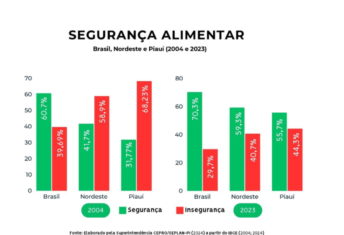 Piauí foi capaz de promover a inversão das taxas de insegurança alimentar