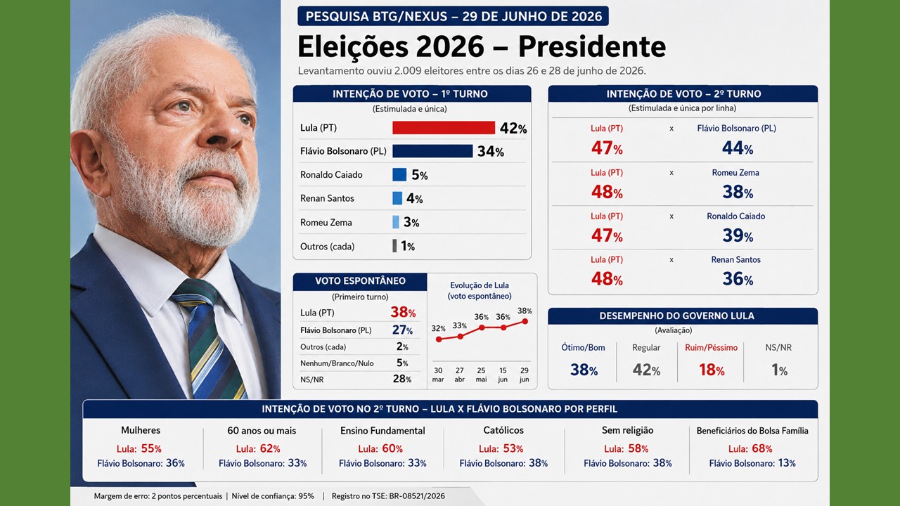 Mais uma pesquisa mostra Lula na frente e vencendo as eleições