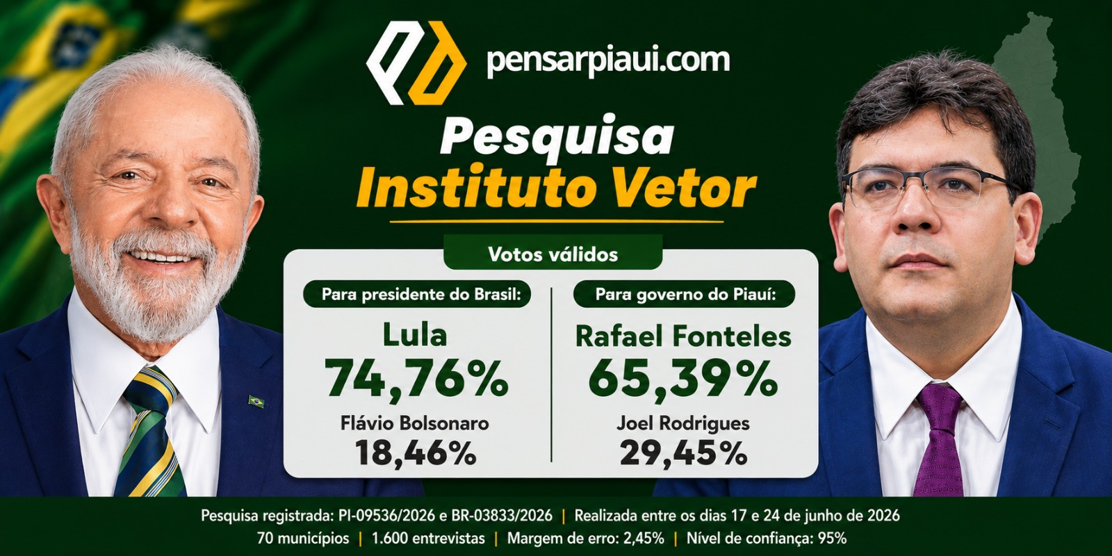 Rafael e Lula lideram com folga as intenções de voto no Piauí