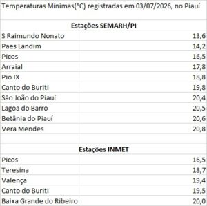 Frio surpreende: Piauí registra temperaturas abaixo dos 20°C nas primeiras horas do dia