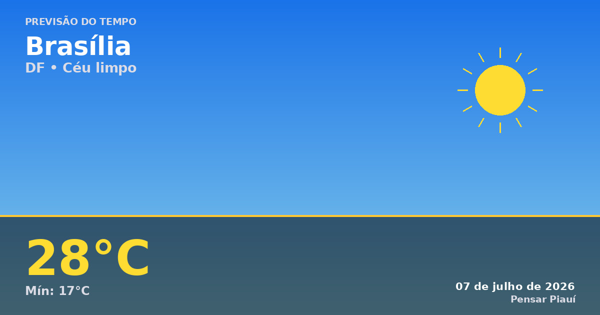 Previsão do tempo em Brasília hoje: sol e temperaturas amenas