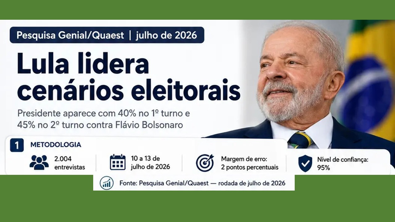 Uma nova Genial/Quaest: Lula amplia vantagem sobre Flávio Bolsonaro e lidera todos os cenários para a Presidência