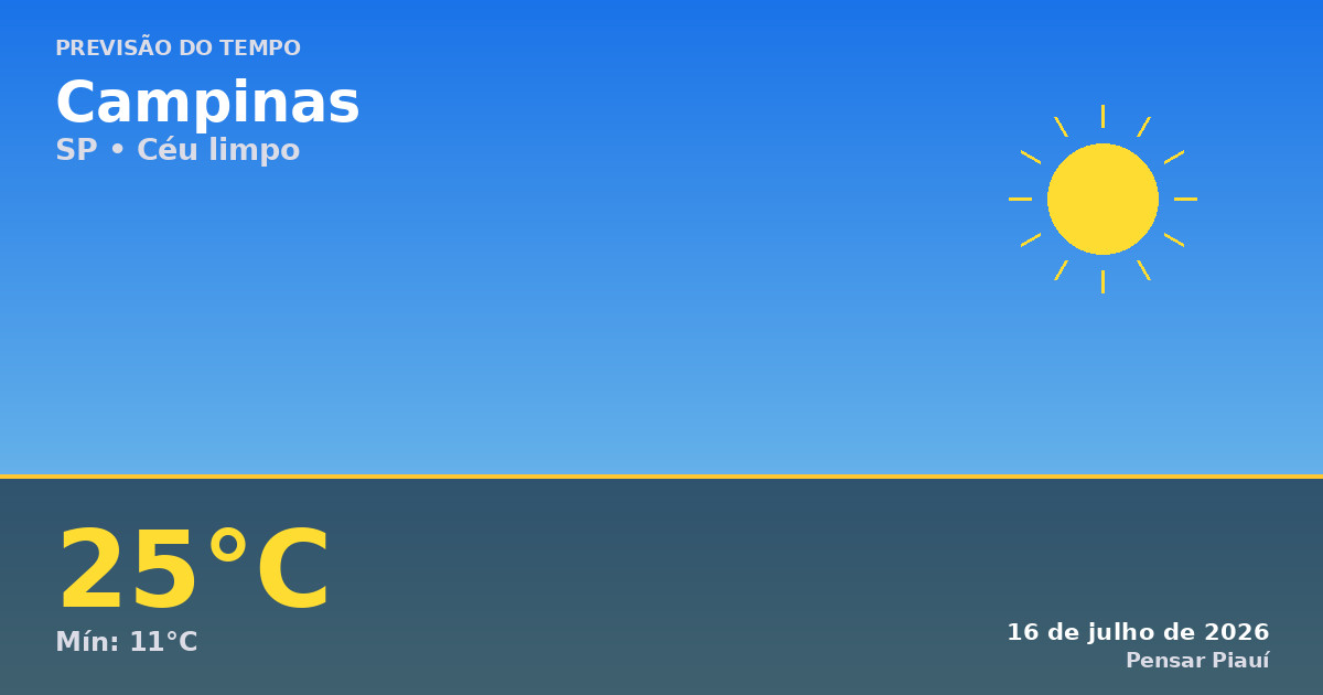 Previsão do tempo em Campinas hoje: Céu limpo e temperaturas amenas