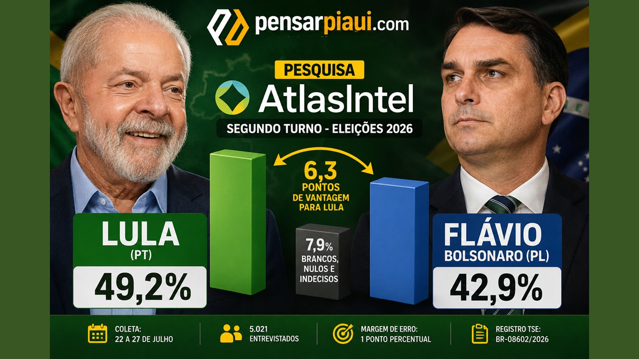 Pesquisa AtlasIntel: Lula amplia vantagem sobre Flávio Bolsonaro e vence todos os cenários de 2º turno em 2026
