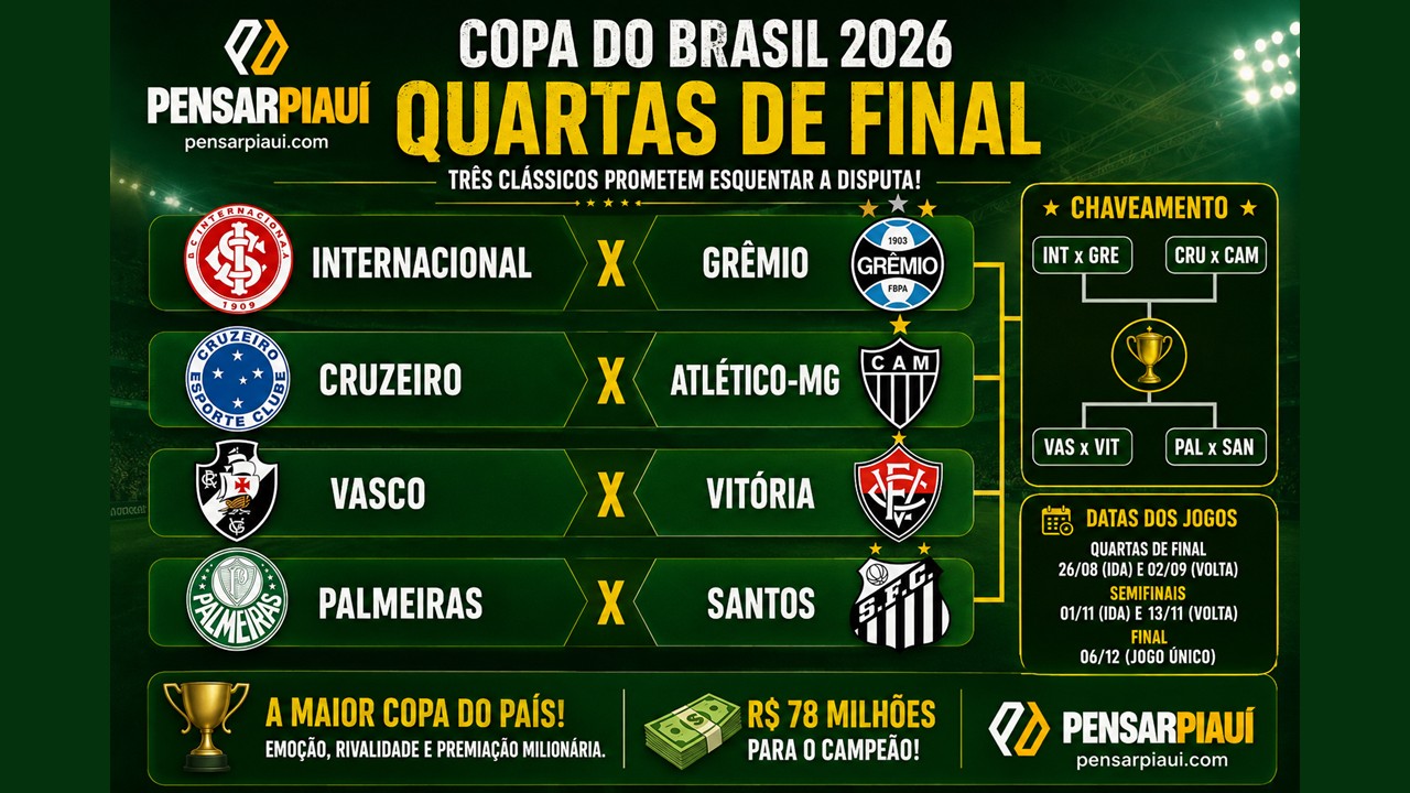 Copa do Brasil pega fogo: sorteio coloca três clássicos nas quartas; veja os confrontos
