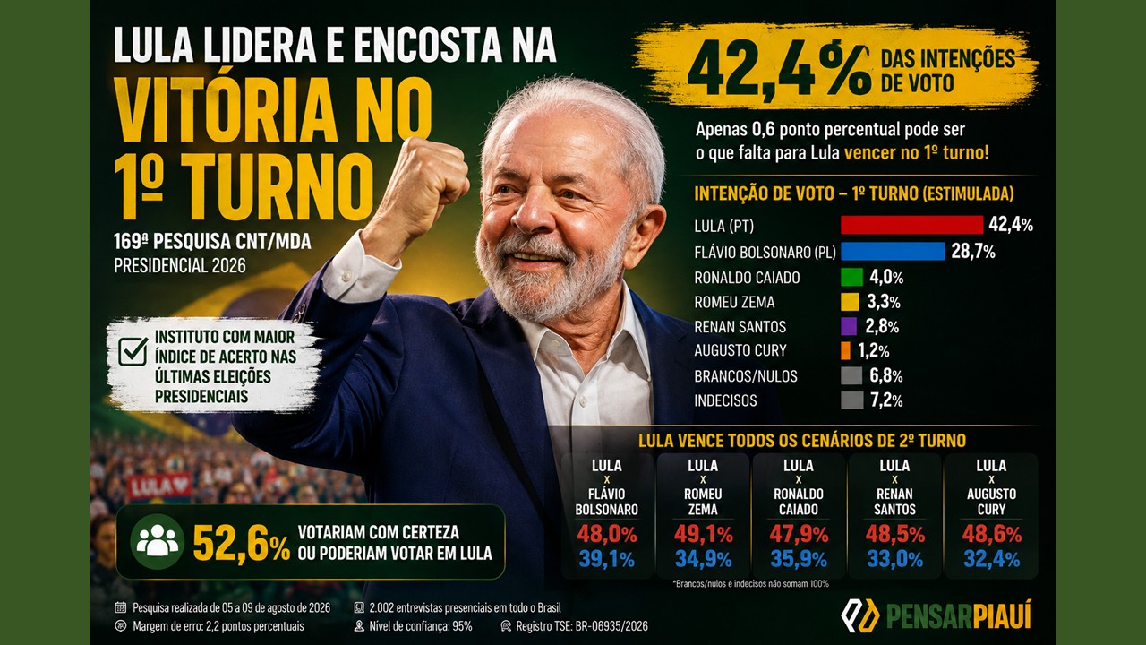 VAI SER NO 1º TURNO? Lula chega a 42,4%, abre 13,7 pontos sobre Flávio e encosta em vitória no 1º turno, diz CNT/MDA
