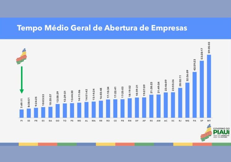 Piauí é líder nacional em eficiência e desburocratização no registro de empresas