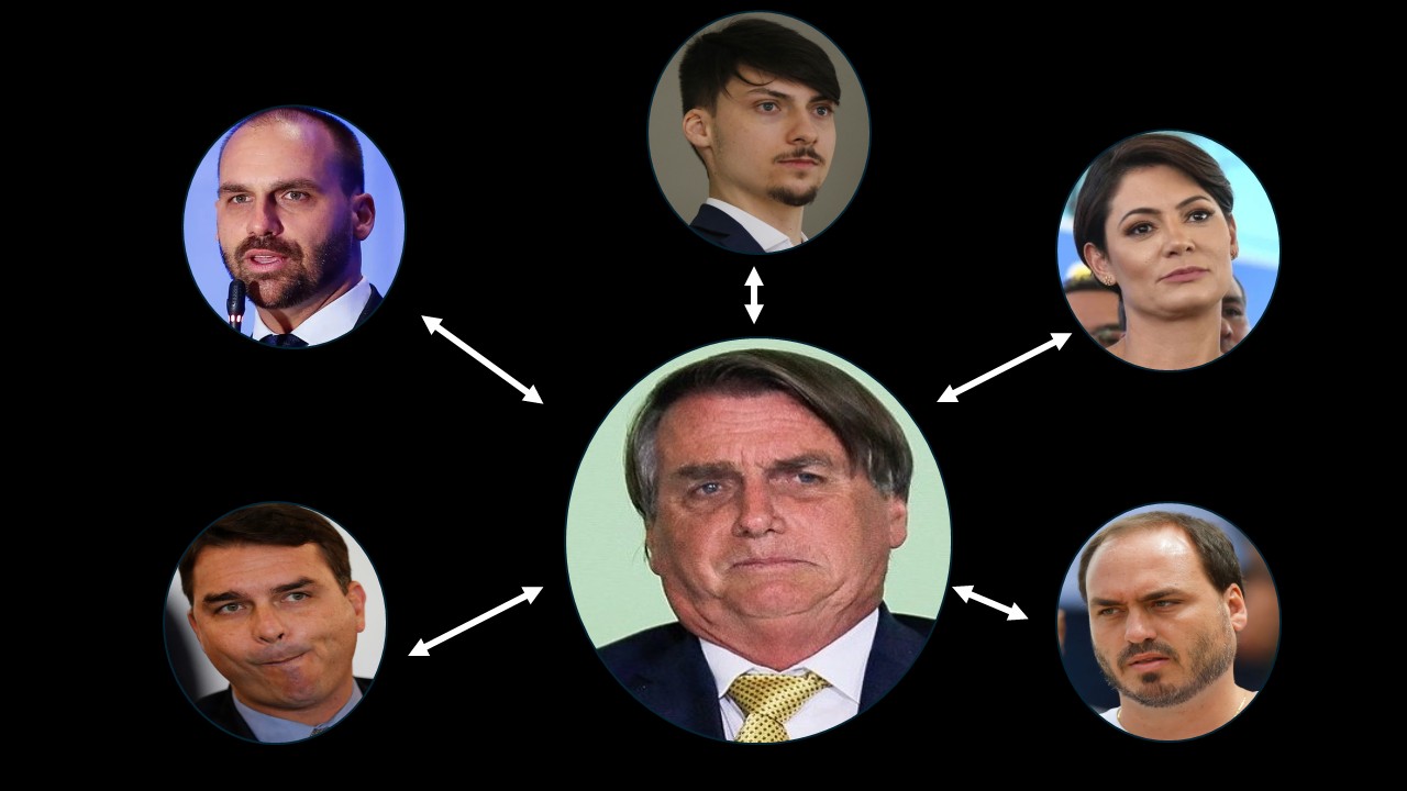 Clã Bolsonaro: uma dinastia que vive da política e nada entrega ao país