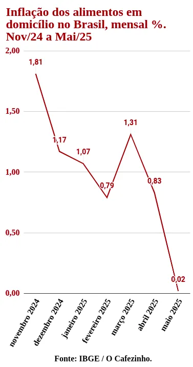 6865311a79572_inflacao-alimentos-mensal-grafico-novo