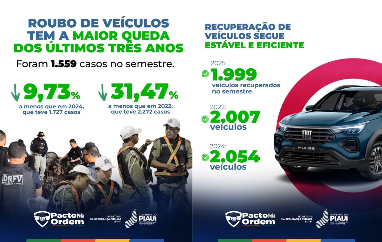 Roubo de veículos tem queda no primeiro semestre de 2025 e atinge melhor índice desde 2022