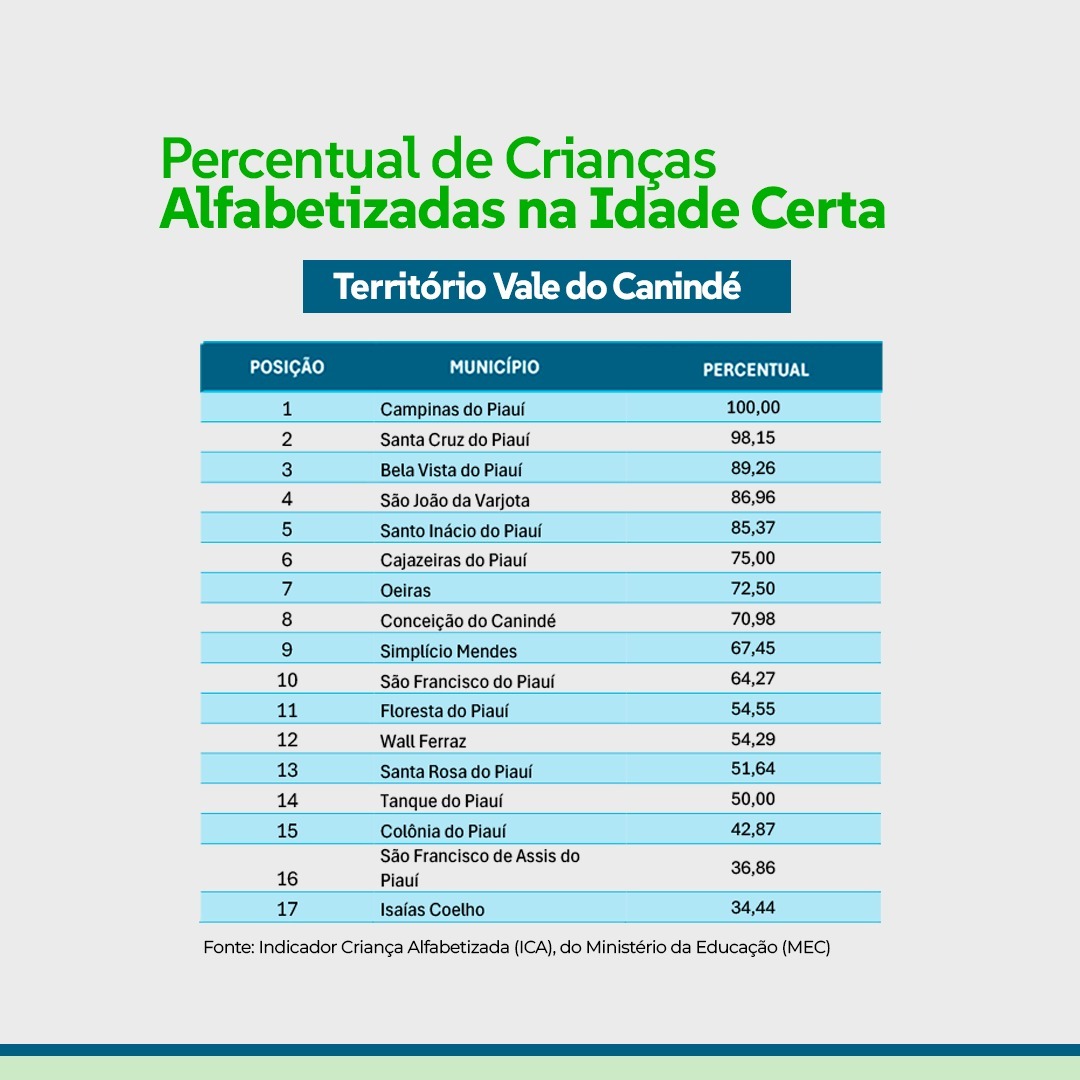 Campinas do Piauí atinge 100% de alfabetização infantil e lidera avanço no Vale do Canindé