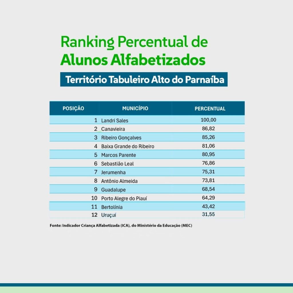 Landri Sales atinge 100% e lidera na alfabetização infantil no território Tabuleiro Alto do Parnaíba
