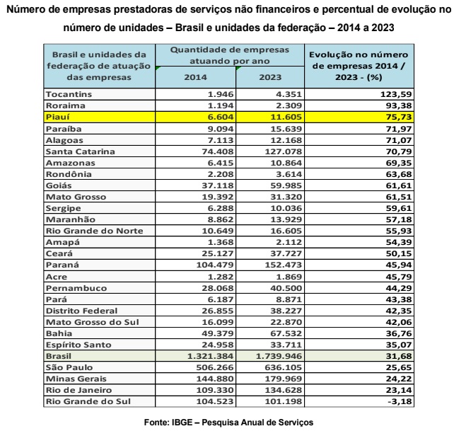 Em dez anos, número de empresas do setor de serviços cresce 75% no Piauí, terceiro maior indicador do país