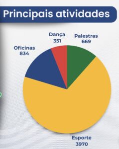 Cendfol realiza mais de 8 mil atendimentos em ações de prevenção no primeiro semestre de 2025