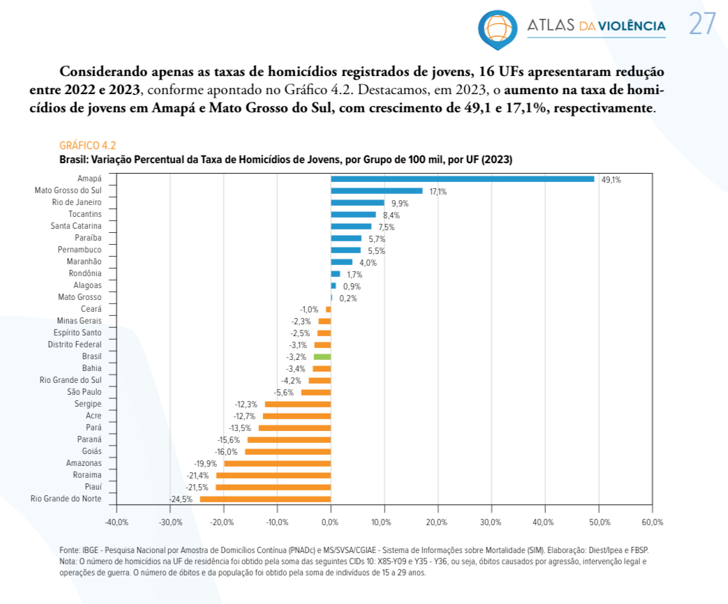 Piauí tem a segunda maior redução de homicídios entre jovens no país