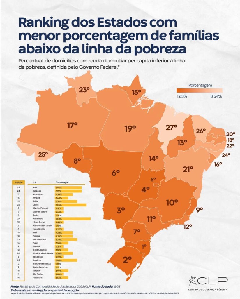Piauí tem o menor percentual de famílias abaixo da linha da pobreza no Nordeste, aponta ranking do CLP