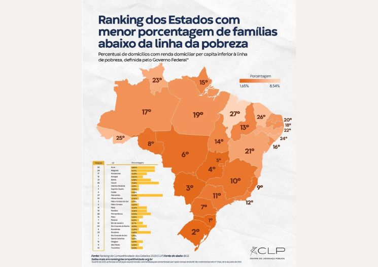 Piauí é líder no Nordeste na redução da pobreza
