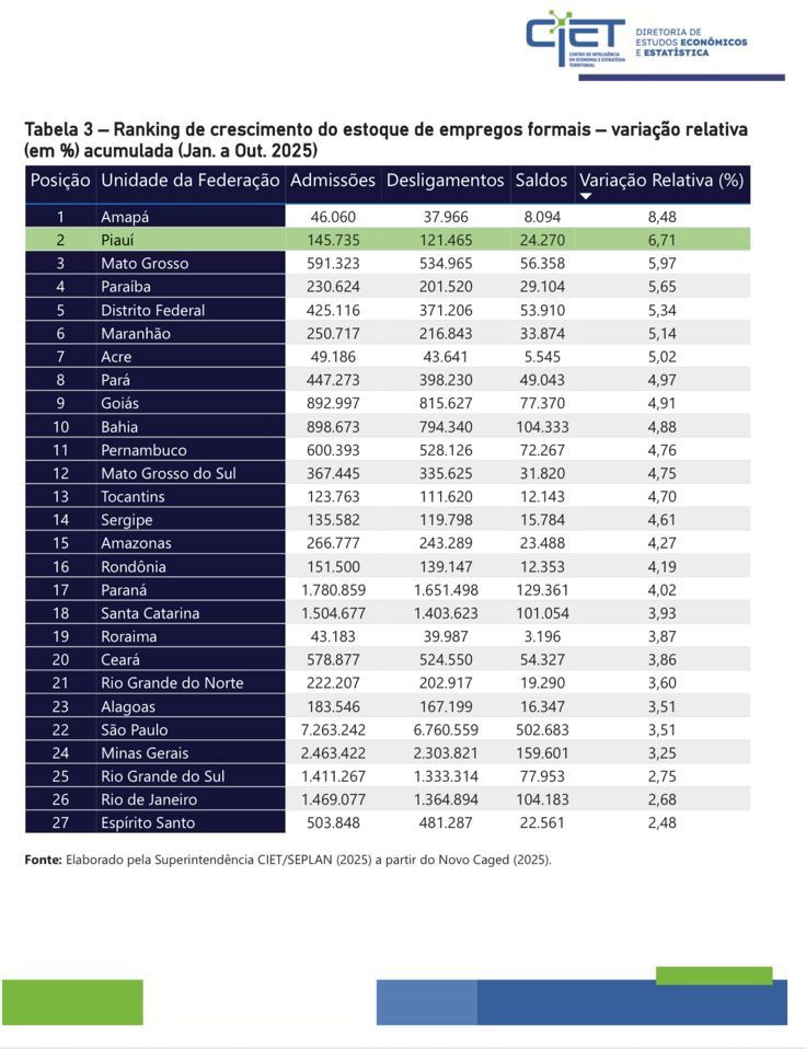 Piauí é 1º do Nordeste e 2º do Brasil em crescimento de empregos formais, aponta Caged