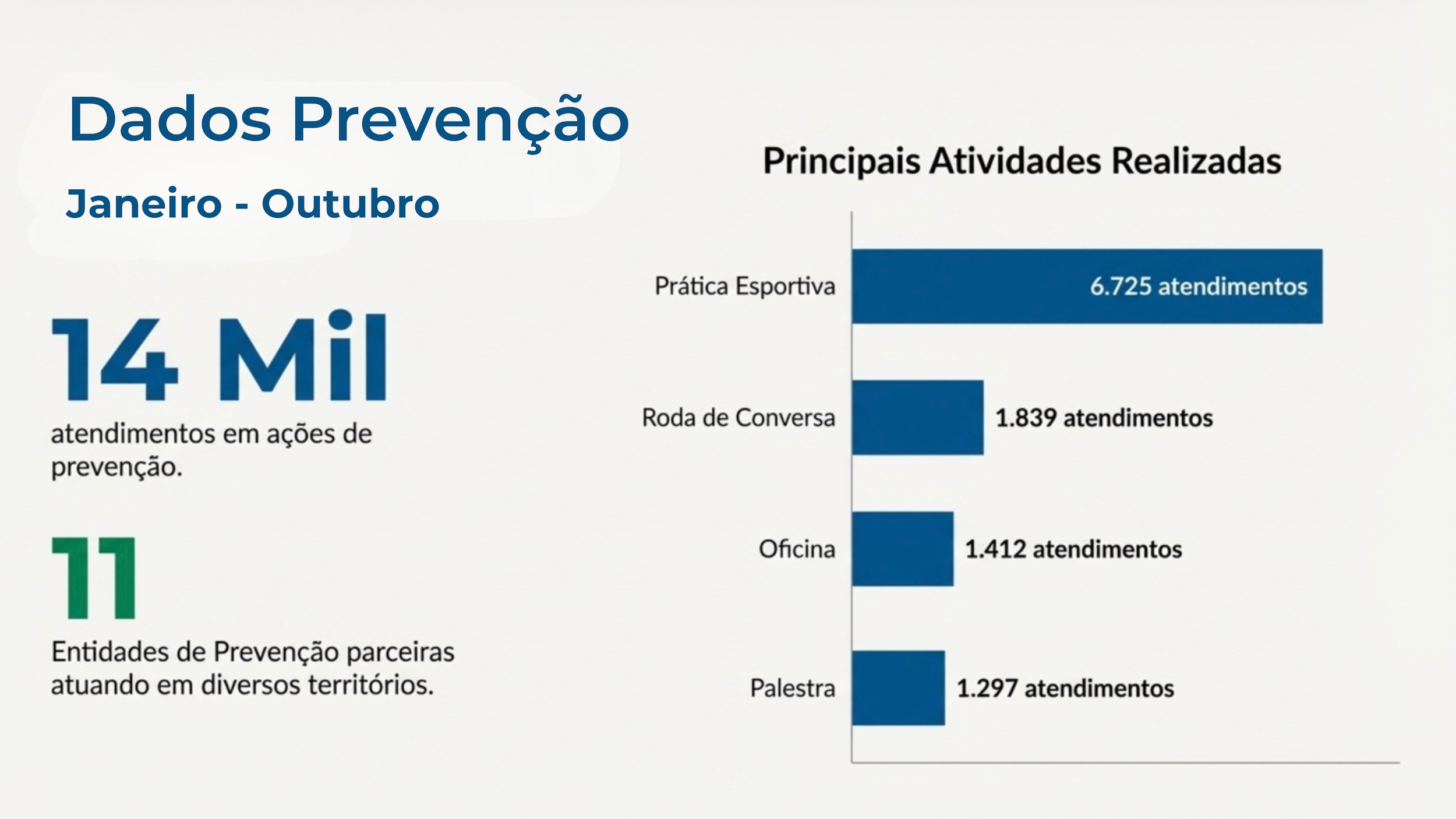 Governo atinge marca de 55 mil atendidos em ações de prevenção às drogas