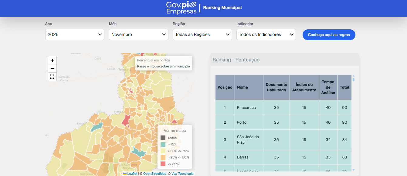 Piauí bate próprio recorde no tempo de abertura de empresas e lidera ranking nacional de agilidade